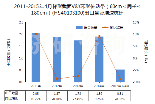 2011-2015年4月梯形截面V肋環(huán)形傳動帶（60cm＜周長≤180cm）(HS40103100)出口量及增速統(tǒng)計